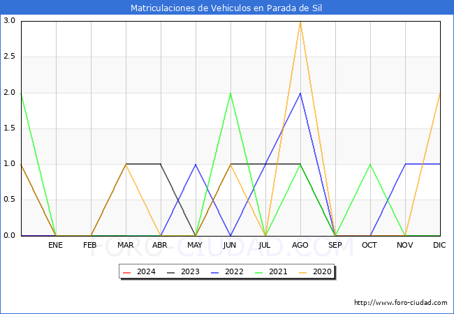 estadsticas de Vehiculos Matriculados en el Municipio de Parada de Sil hasta Marzo del 2024.