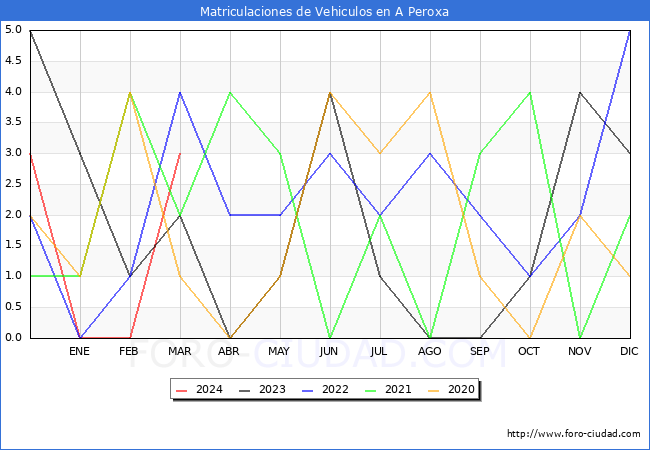 estadsticas de Vehiculos Matriculados en el Municipio de A Peroxa hasta Marzo del 2024.