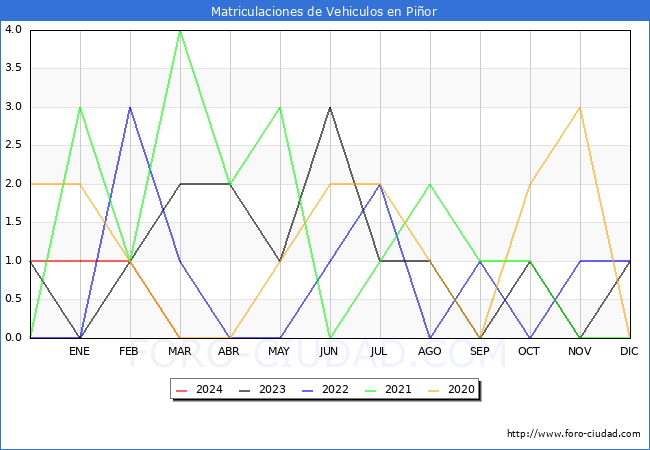 estadsticas de Vehiculos Matriculados en el Municipio de Pior hasta Marzo del 2024.