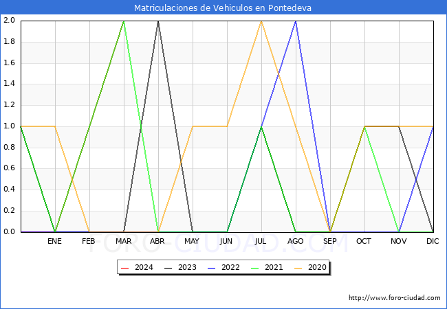 estadsticas de Vehiculos Matriculados en el Municipio de Pontedeva hasta Marzo del 2024.