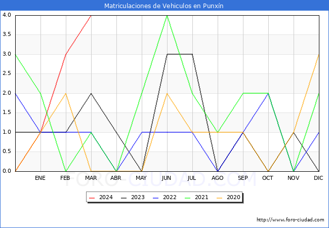 estadsticas de Vehiculos Matriculados en el Municipio de Punxn hasta Marzo del 2024.