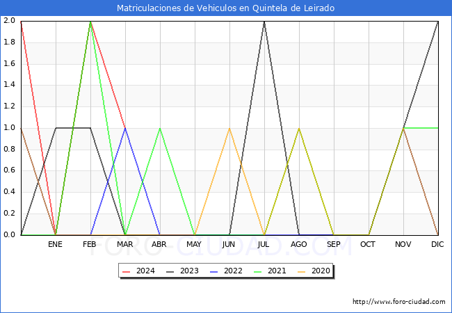 estadsticas de Vehiculos Matriculados en el Municipio de Quintela de Leirado hasta Marzo del 2024.