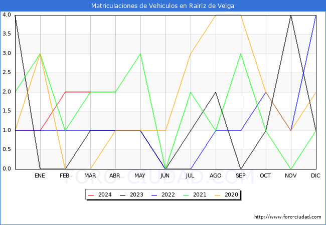estadsticas de Vehiculos Matriculados en el Municipio de Rairiz de Veiga hasta Marzo del 2024.