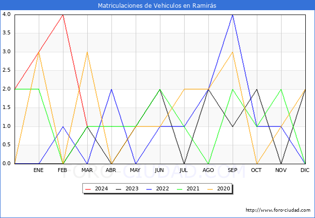 estadsticas de Vehiculos Matriculados en el Municipio de Ramirs hasta Marzo del 2024.