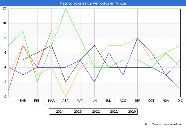 estadsticas de Vehiculos Matriculados en el Municipio de A Ra hasta Marzo del 2024.