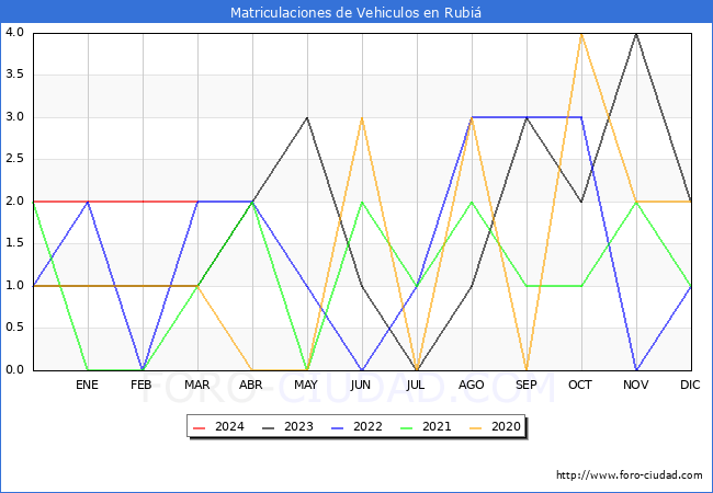 estadsticas de Vehiculos Matriculados en el Municipio de Rubi hasta Marzo del 2024.