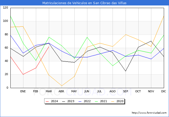 estadsticas de Vehiculos Matriculados en el Municipio de San Cibrao das Vias hasta Marzo del 2024.