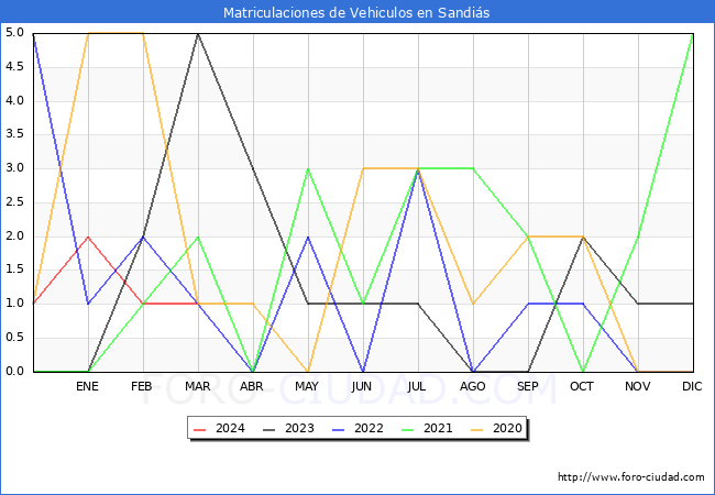 estadsticas de Vehiculos Matriculados en el Municipio de Sandis hasta Marzo del 2024.
