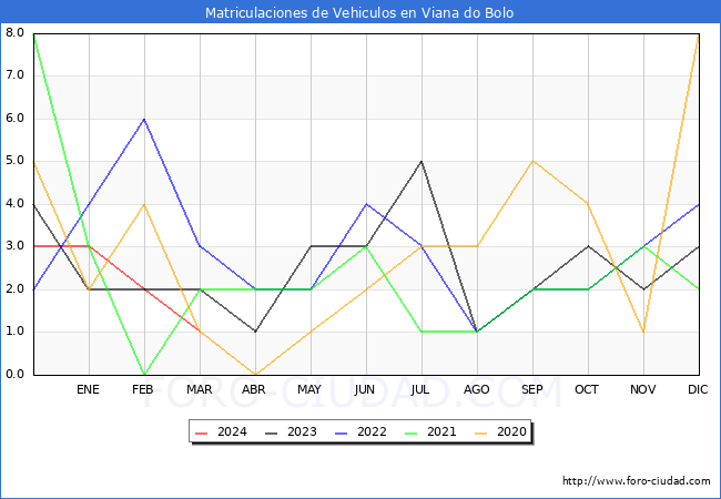 estadsticas de Vehiculos Matriculados en el Municipio de Viana do Bolo hasta Marzo del 2024.