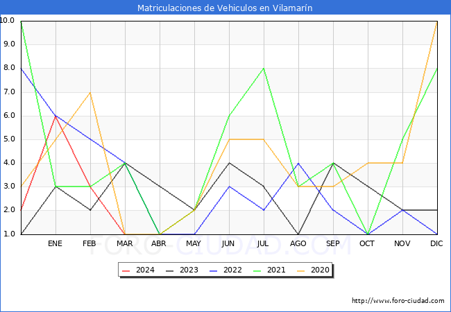 estadsticas de Vehiculos Matriculados en el Municipio de Vilamarn hasta Marzo del 2024.