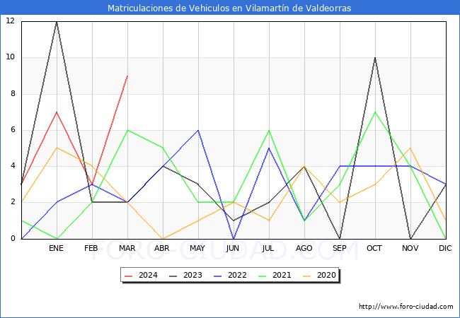 estadsticas de Vehiculos Matriculados en el Municipio de Vilamartn de Valdeorras hasta Marzo del 2024.