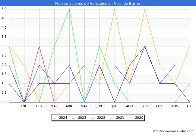 estadsticas de Vehiculos Matriculados en el Municipio de Vilar de Barrio hasta Marzo del 2024.