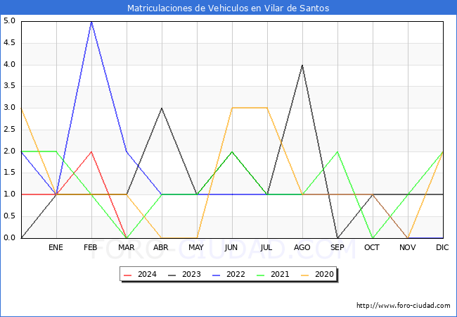 estadsticas de Vehiculos Matriculados en el Municipio de Vilar de Santos hasta Marzo del 2024.