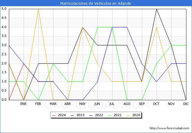 estadsticas de Vehiculos Matriculados en el Municipio de Allande hasta Marzo del 2024.