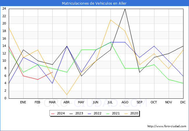 estadsticas de Vehiculos Matriculados en el Municipio de Aller hasta Marzo del 2024.