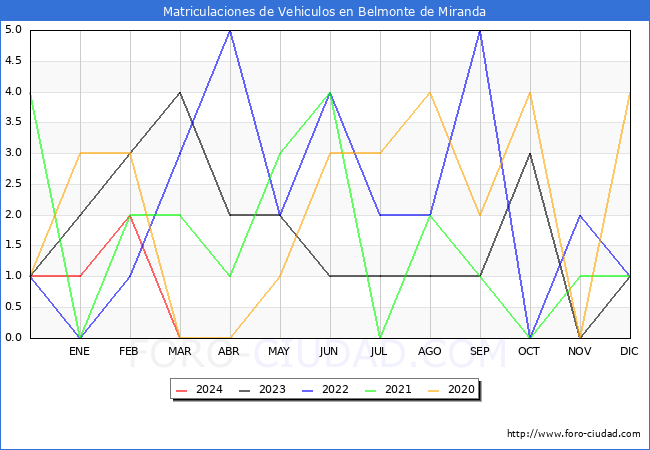 estadsticas de Vehiculos Matriculados en el Municipio de Belmonte de Miranda hasta Marzo del 2024.
