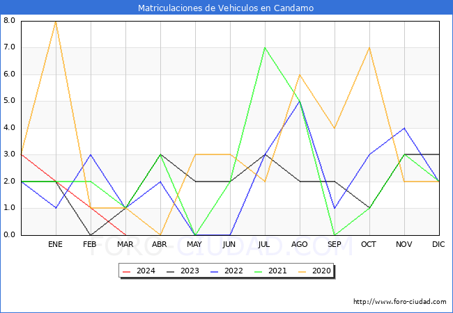 estadsticas de Vehiculos Matriculados en el Municipio de Candamo hasta Marzo del 2024.