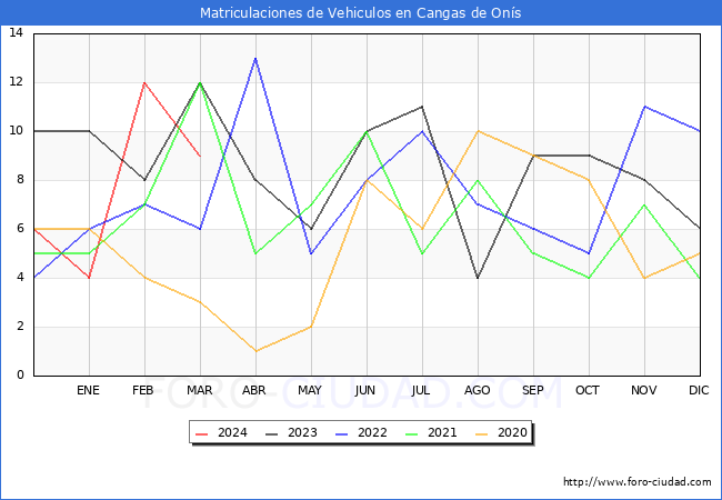 estadsticas de Vehiculos Matriculados en el Municipio de Cangas de Ons hasta Marzo del 2024.