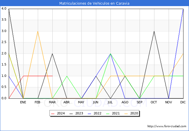 estadsticas de Vehiculos Matriculados en el Municipio de Caravia hasta Marzo del 2024.