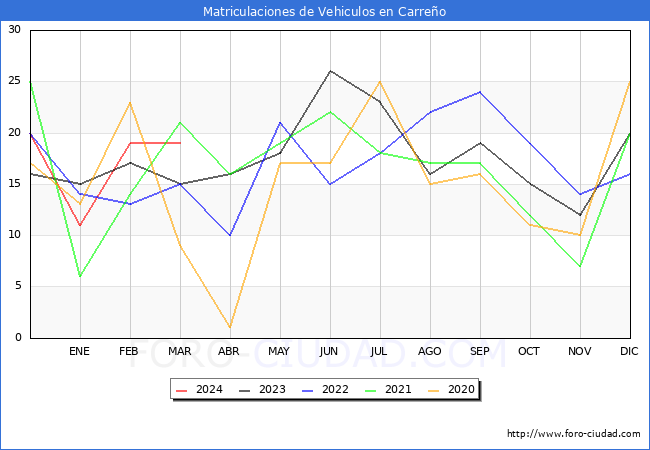 estadsticas de Vehiculos Matriculados en el Municipio de Carreo hasta Marzo del 2024.