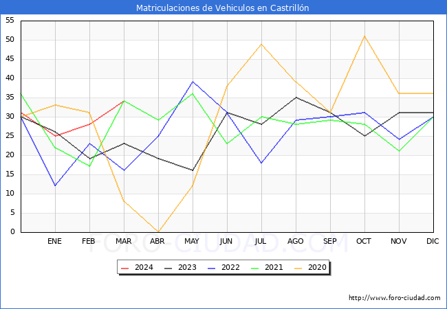 estadsticas de Vehiculos Matriculados en el Municipio de Castrilln hasta Marzo del 2024.