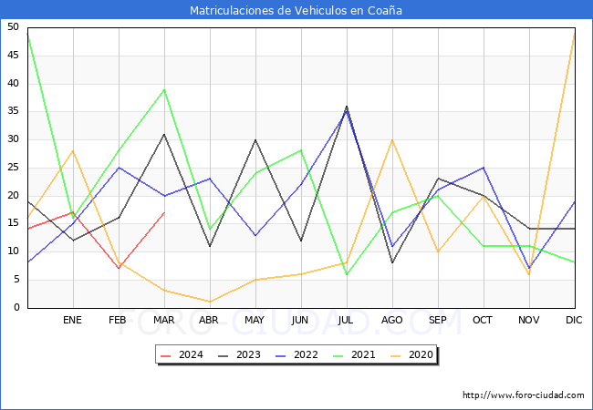 estadsticas de Vehiculos Matriculados en el Municipio de Coaa hasta Marzo del 2024.
