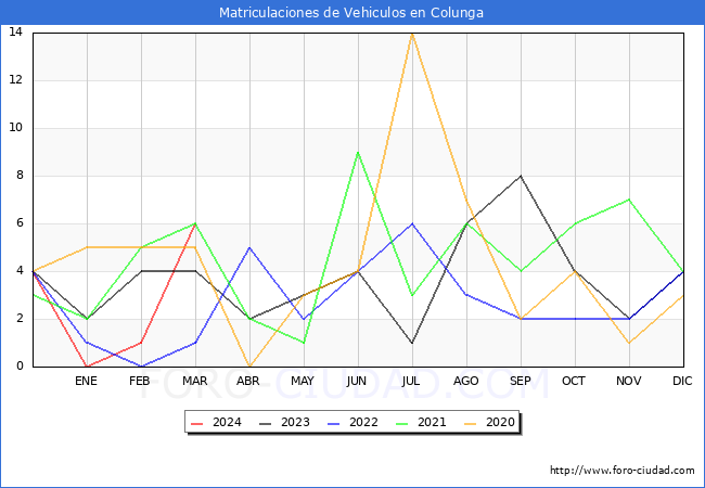 estadsticas de Vehiculos Matriculados en el Municipio de Colunga hasta Marzo del 2024.