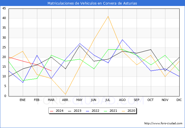 estadsticas de Vehiculos Matriculados en el Municipio de Corvera de Asturias hasta Marzo del 2024.