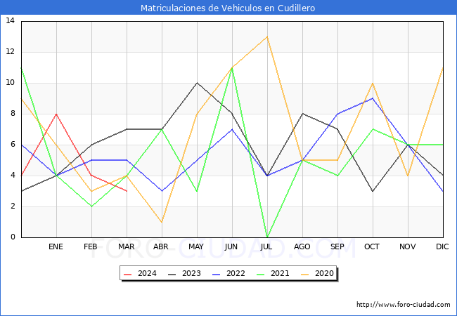 estadsticas de Vehiculos Matriculados en el Municipio de Cudillero hasta Marzo del 2024.