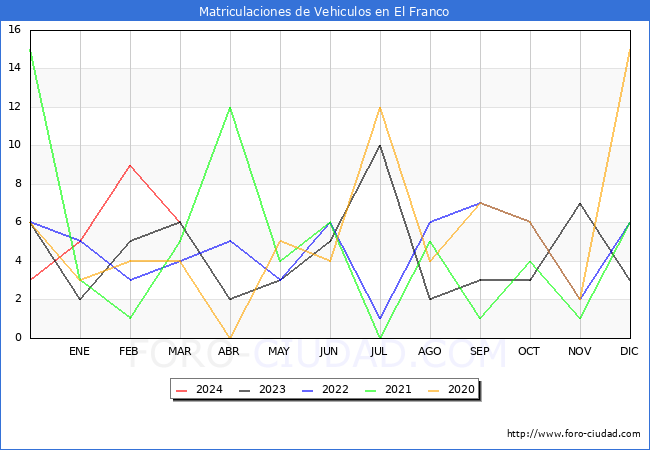 estadsticas de Vehiculos Matriculados en el Municipio de El Franco hasta Marzo del 2024.