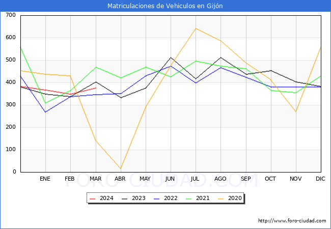 estadsticas de Vehiculos Matriculados en el Municipio de Gijn hasta Marzo del 2024.