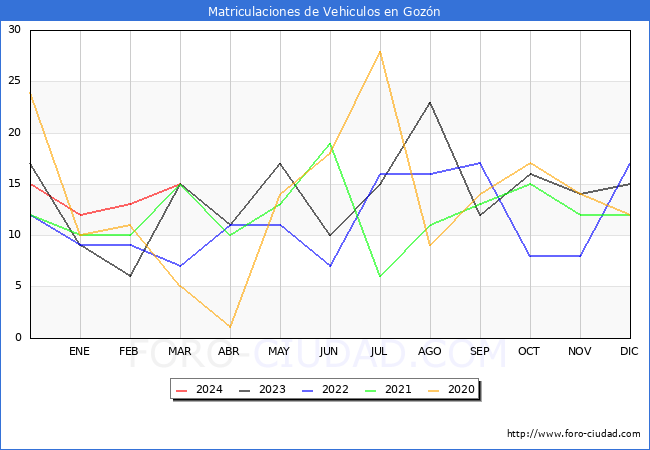 estadsticas de Vehiculos Matriculados en el Municipio de Gozn hasta Marzo del 2024.