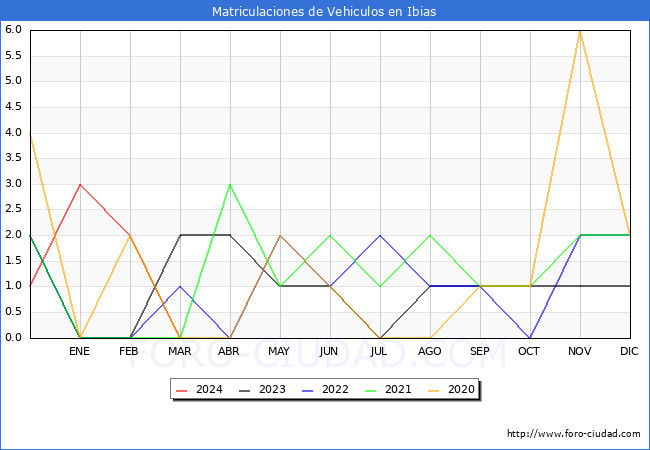 estadsticas de Vehiculos Matriculados en el Municipio de Ibias hasta Marzo del 2024.