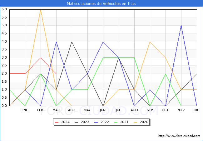 estadsticas de Vehiculos Matriculados en el Municipio de Illas hasta Marzo del 2024.