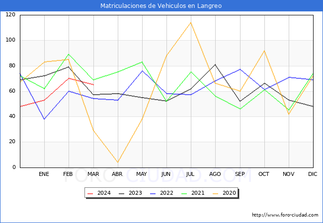 estadsticas de Vehiculos Matriculados en el Municipio de Langreo hasta Marzo del 2024.