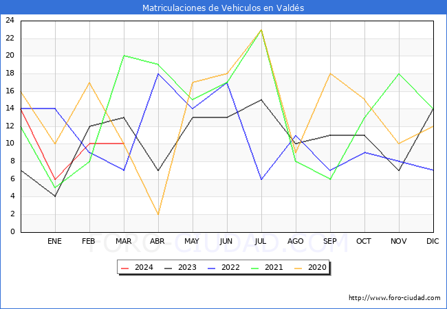 estadsticas de Vehiculos Matriculados en el Municipio de Valds hasta Marzo del 2024.