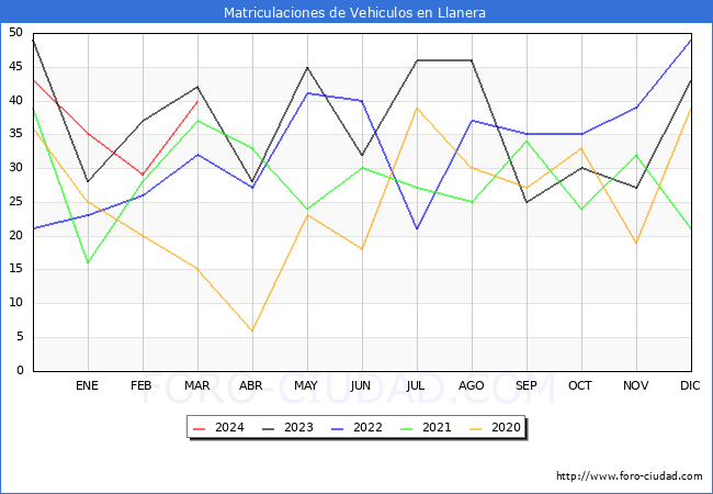 estadsticas de Vehiculos Matriculados en el Municipio de Llanera hasta Marzo del 2024.