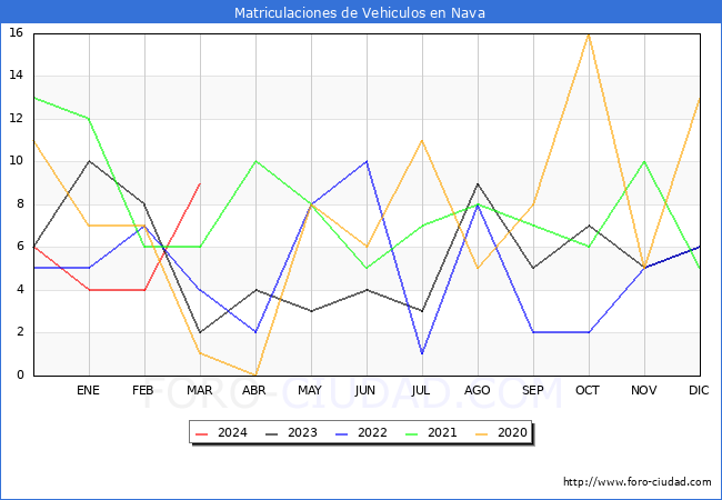 estadsticas de Vehiculos Matriculados en el Municipio de Nava hasta Marzo del 2024.