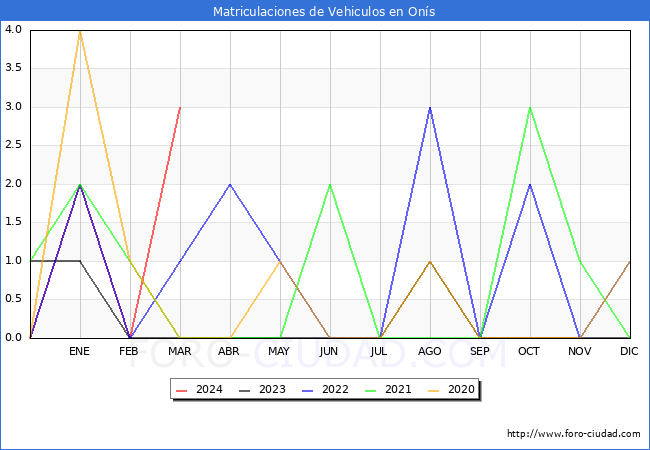 estadsticas de Vehiculos Matriculados en el Municipio de Ons hasta Marzo del 2024.