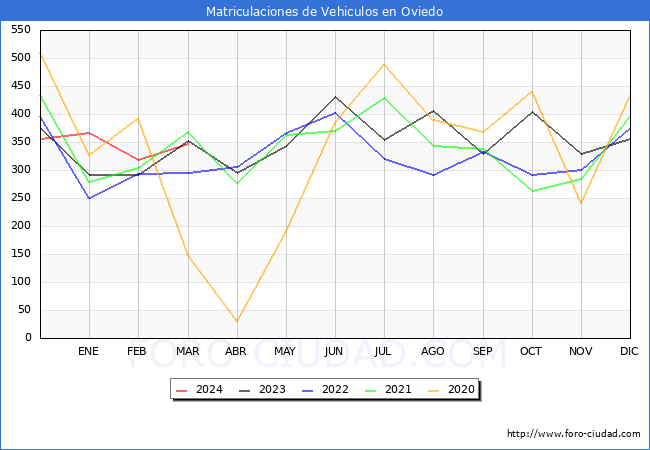 estadsticas de Vehiculos Matriculados en el Municipio de Oviedo hasta Marzo del 2024.
