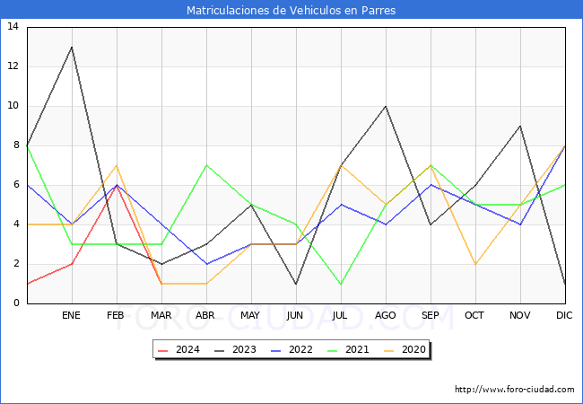 estadsticas de Vehiculos Matriculados en el Municipio de Parres hasta Marzo del 2024.