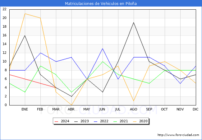 estadsticas de Vehiculos Matriculados en el Municipio de Piloa hasta Marzo del 2024.