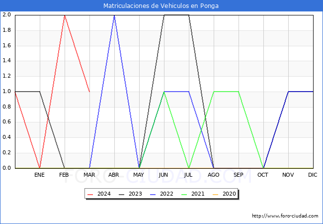 estadsticas de Vehiculos Matriculados en el Municipio de Ponga hasta Marzo del 2024.