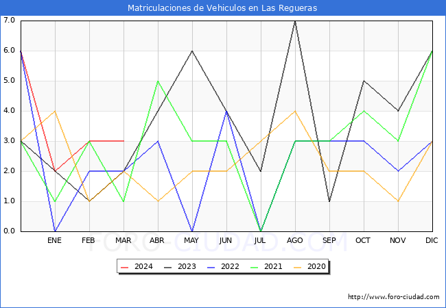 estadsticas de Vehiculos Matriculados en el Municipio de Las Regueras hasta Marzo del 2024.