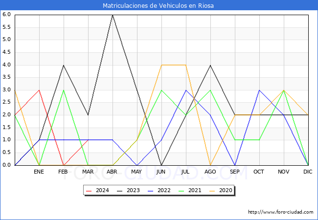 estadsticas de Vehiculos Matriculados en el Municipio de Riosa hasta Marzo del 2024.