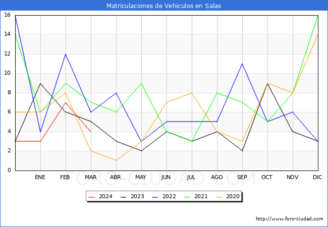 estadsticas de Vehiculos Matriculados en el Municipio de Salas hasta Marzo del 2024.