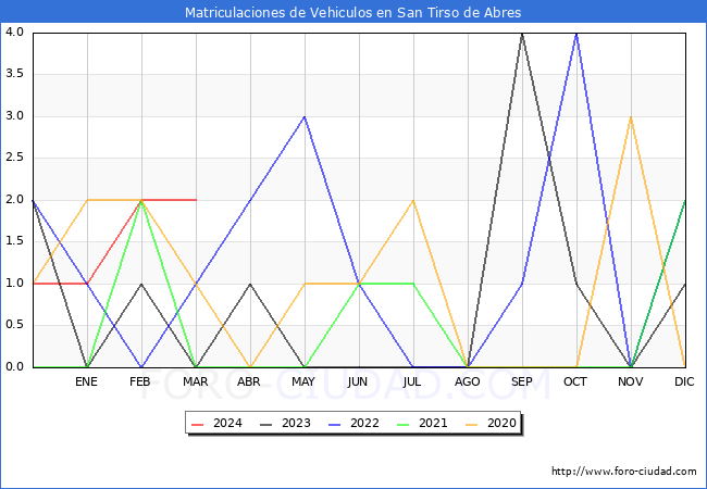 estadsticas de Vehiculos Matriculados en el Municipio de San Tirso de Abres hasta Marzo del 2024.
