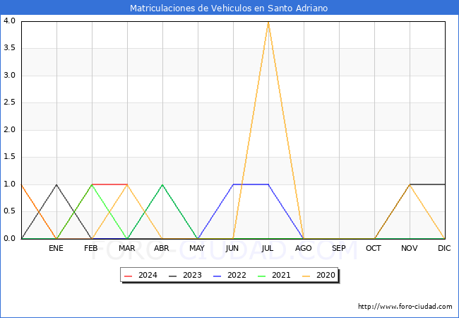 estadsticas de Vehiculos Matriculados en el Municipio de Santo Adriano hasta Marzo del 2024.