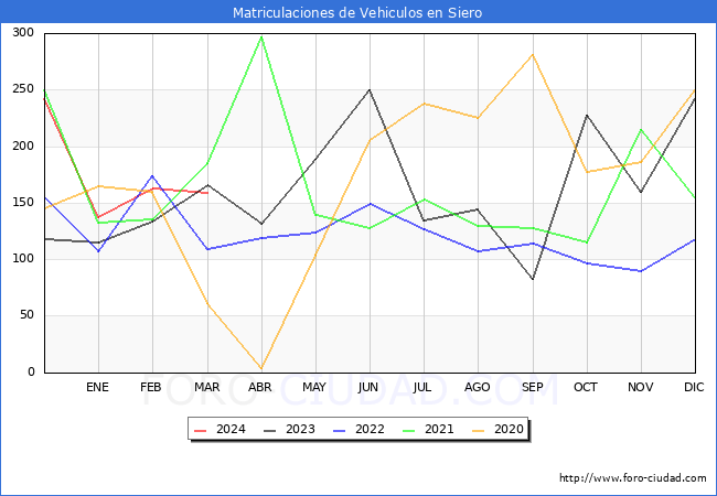estadsticas de Vehiculos Matriculados en el Municipio de Siero hasta Marzo del 2024.