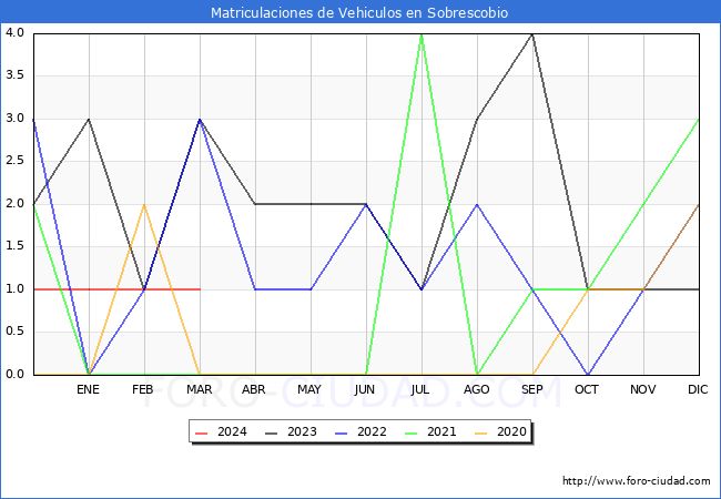 estadsticas de Vehiculos Matriculados en el Municipio de Sobrescobio hasta Marzo del 2024.